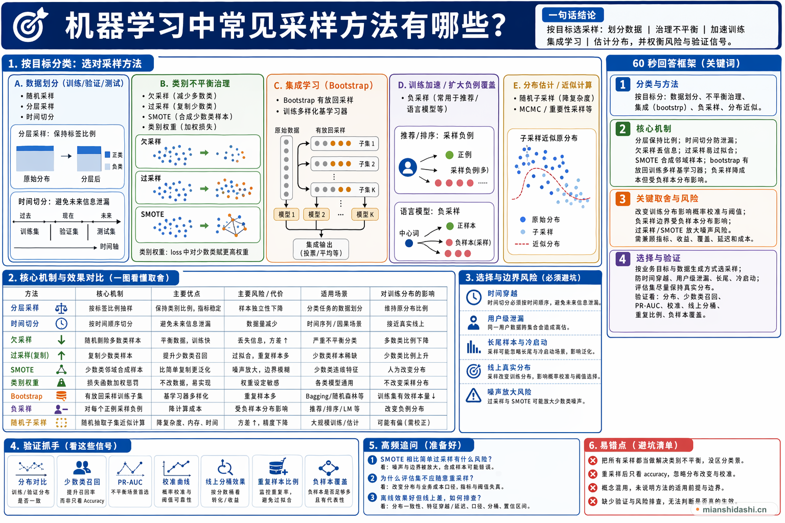 机器学习中常见采样方法有哪些？的结构化图解
