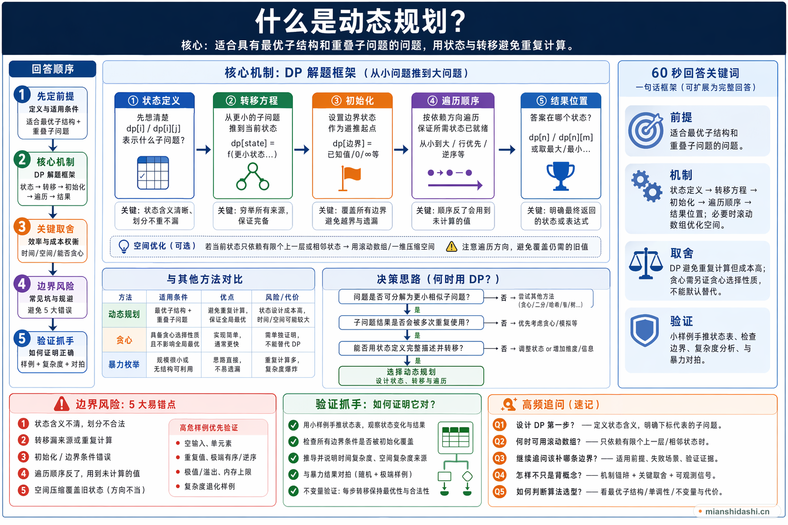 什么是动态规划？的结构化图解