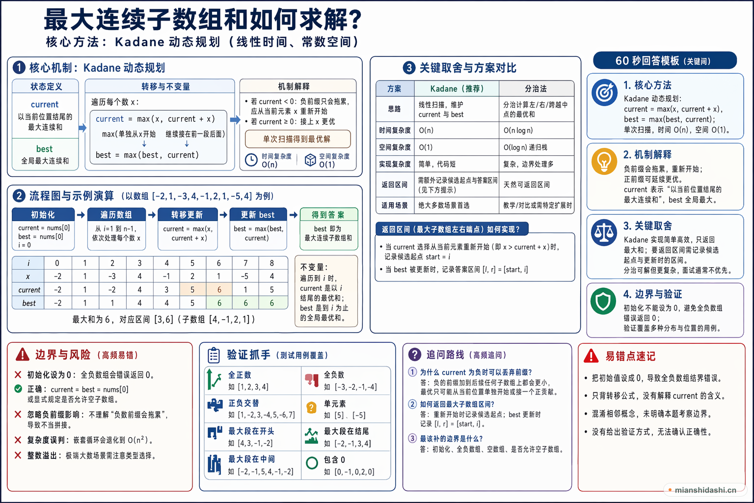 最大连续子数组和如何求解？的结构化图解