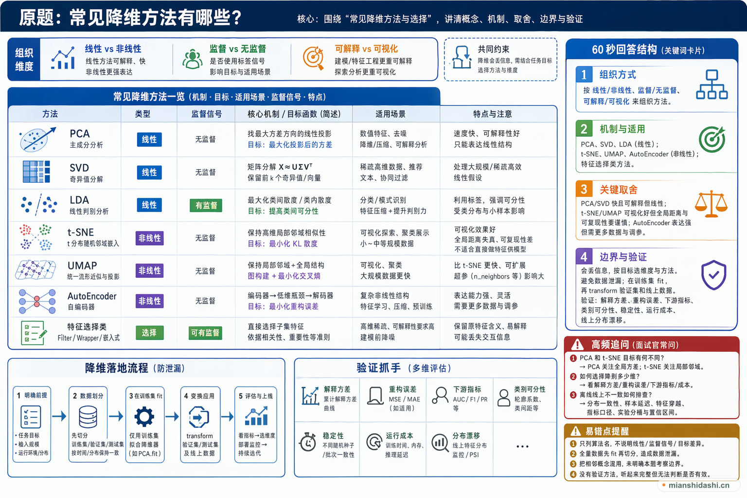 常见降维方法有哪些？的结构化图解
