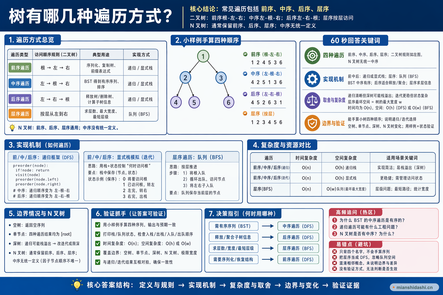 树有哪几种遍历方式？的结构化图解