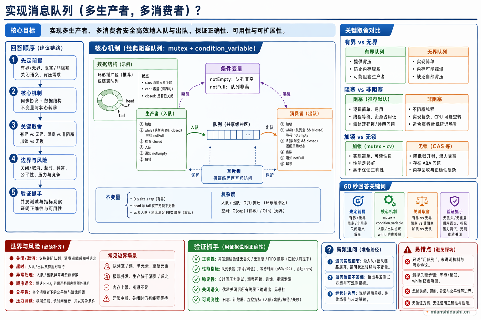 实现消息队列（多生产者，多消费者）？的结构化图解