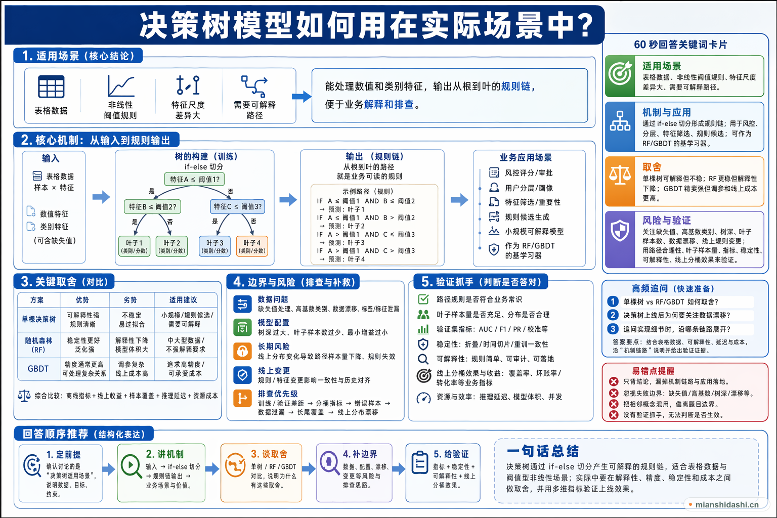 决策树模型如何用在实际场景中？的结构化图解