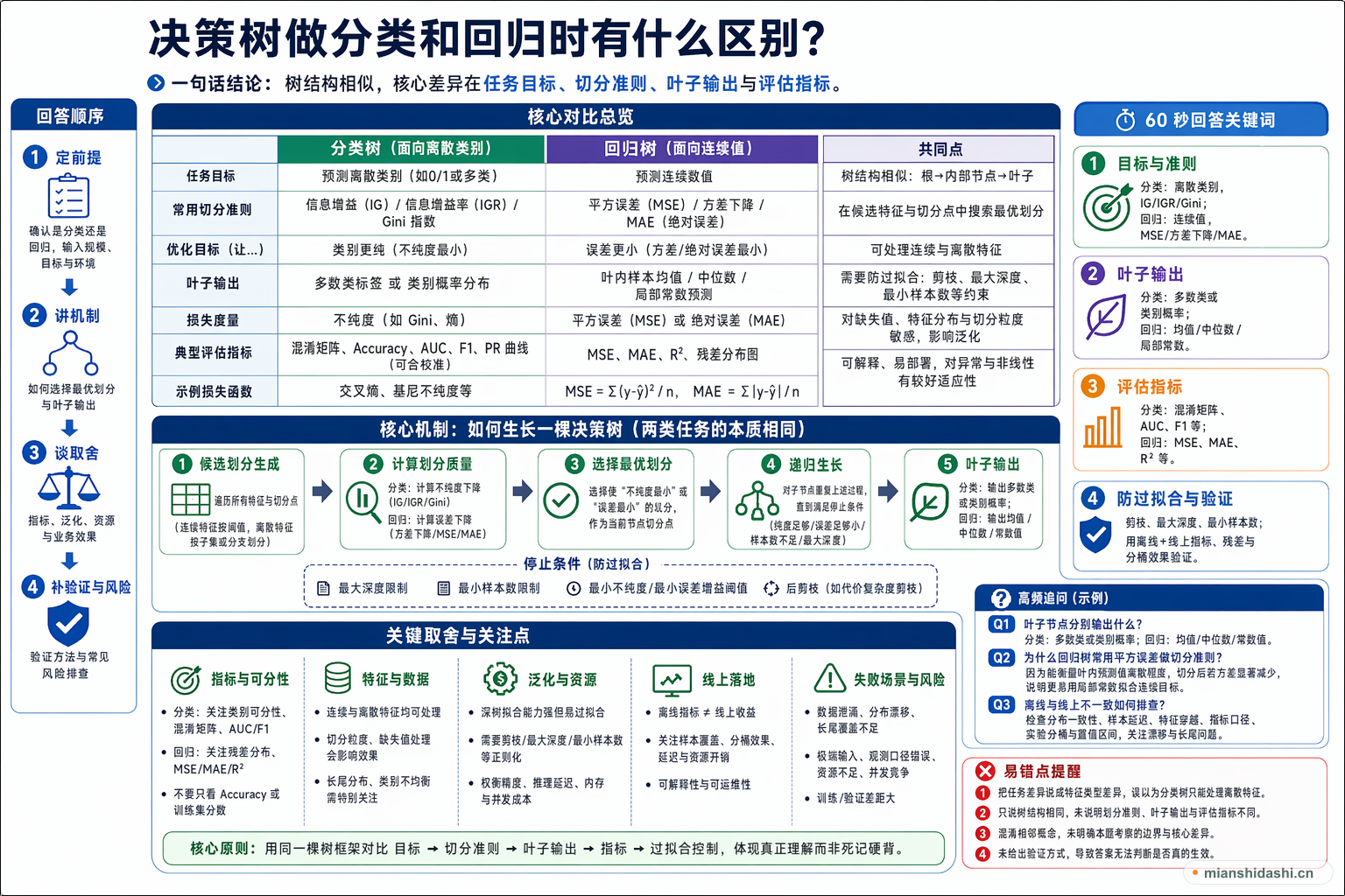 决策树做分类和回归时有什么区别？的结构化图解