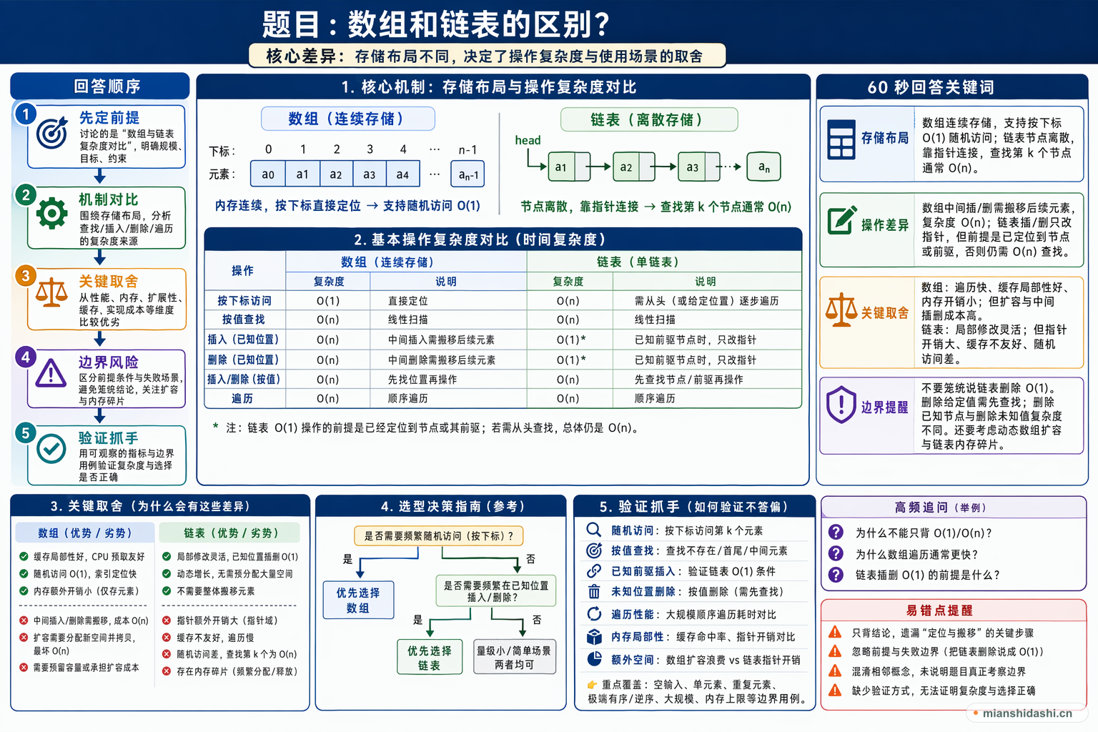 数组和链表的区别？的结构化图解
