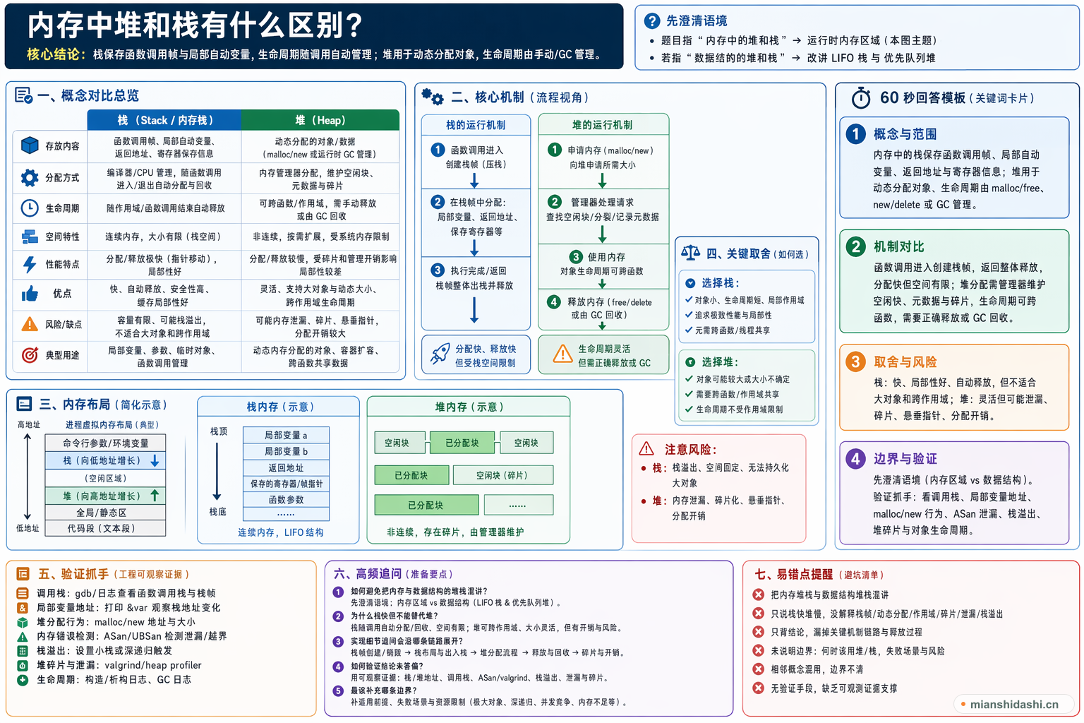 内存中堆和栈有什么区别？的结构化图解