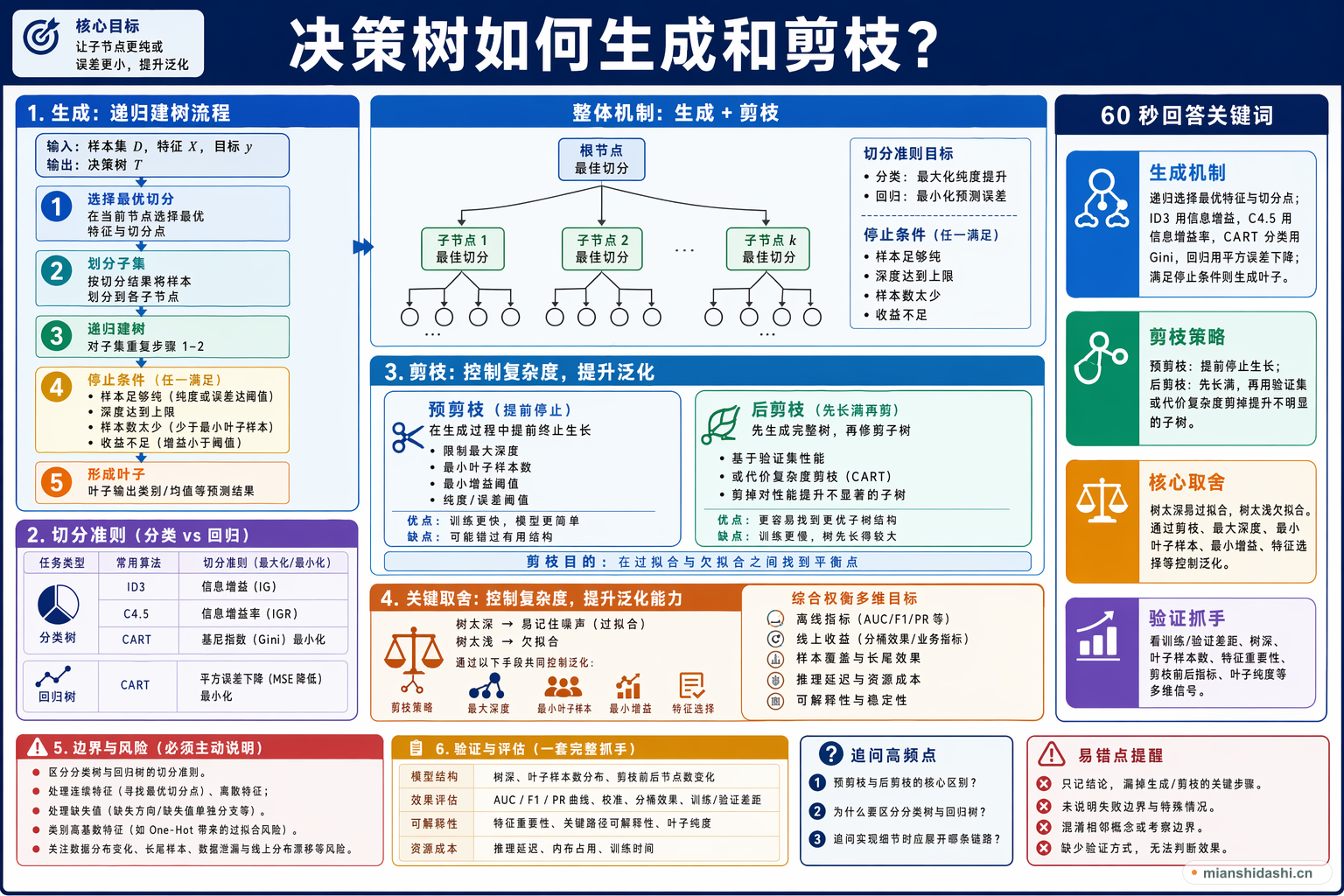 决策树如何生成和剪枝？的结构化图解