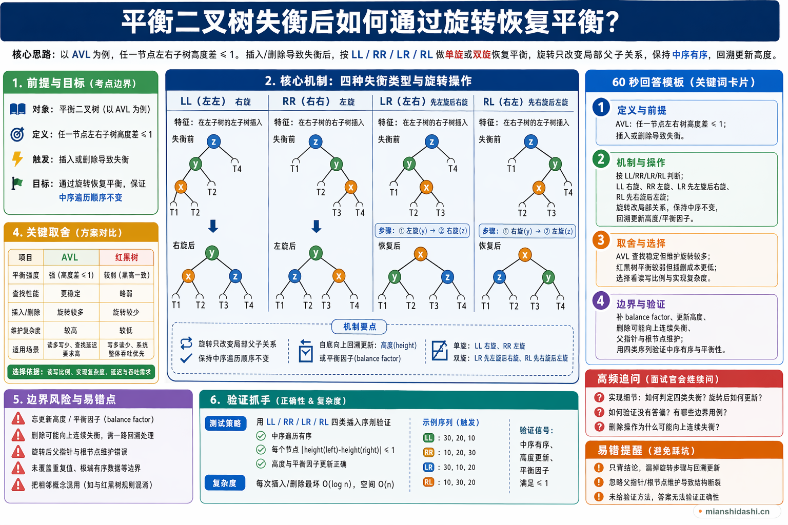 平衡二叉树失衡后如何通过旋转恢复平衡？的结构化图解