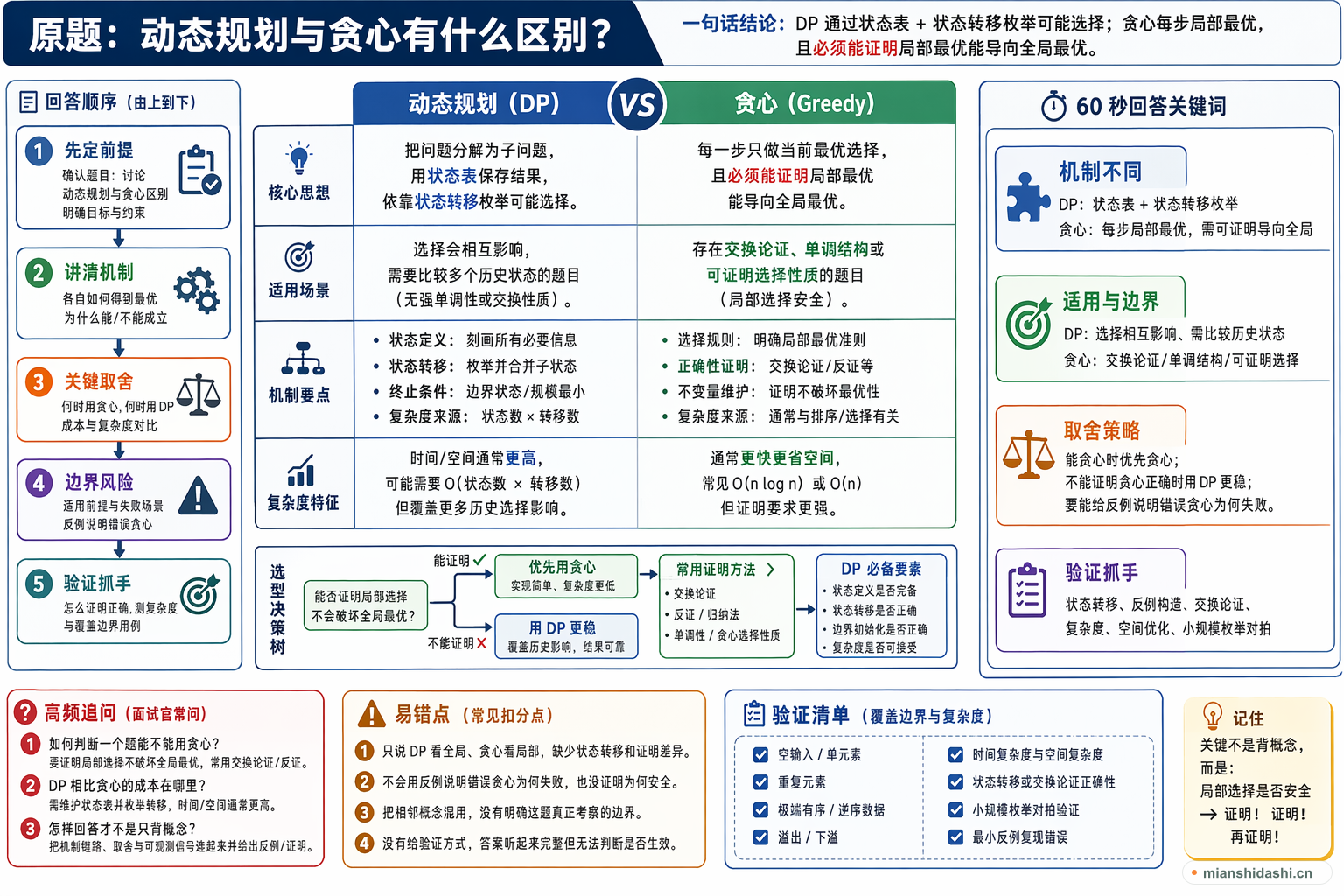 动态规划与贪心有什么区别？的结构化图解