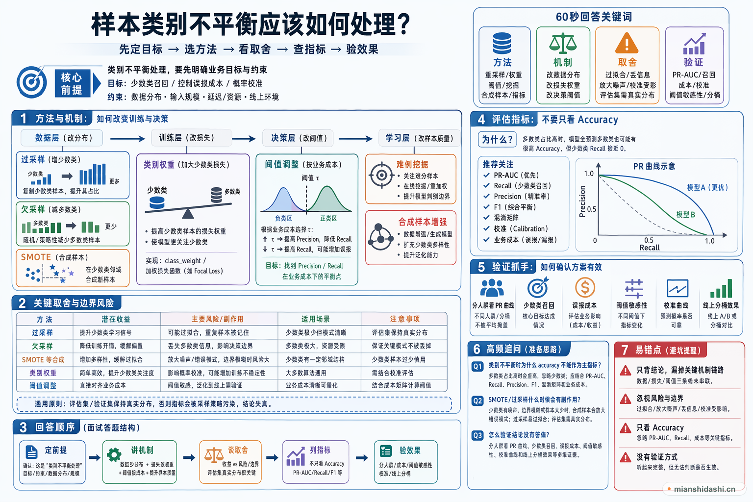 样本类别不平衡应该如何处理？的结构化图解