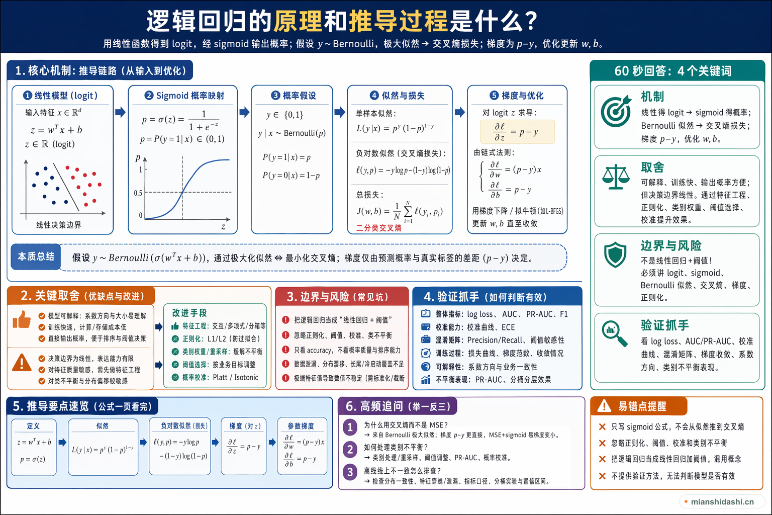 逻辑回归的原理和推导过程是什么？的结构化图解