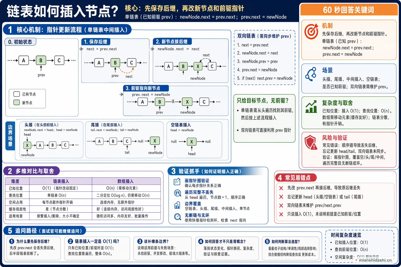 链表如何插入节点？的结构化图解