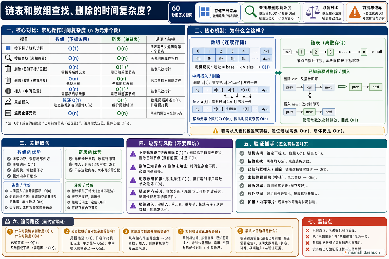链表和数组查找、删除的时间复杂度？的结构化图解