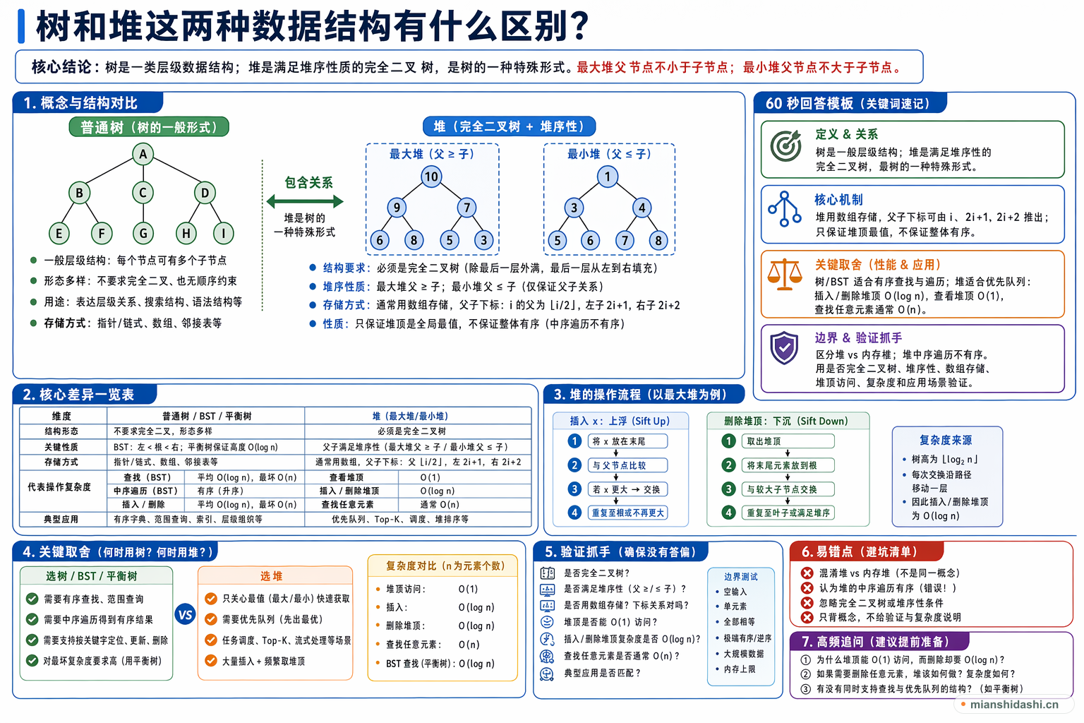 树和堆这两种数据结构有什么区别？的结构化图解
