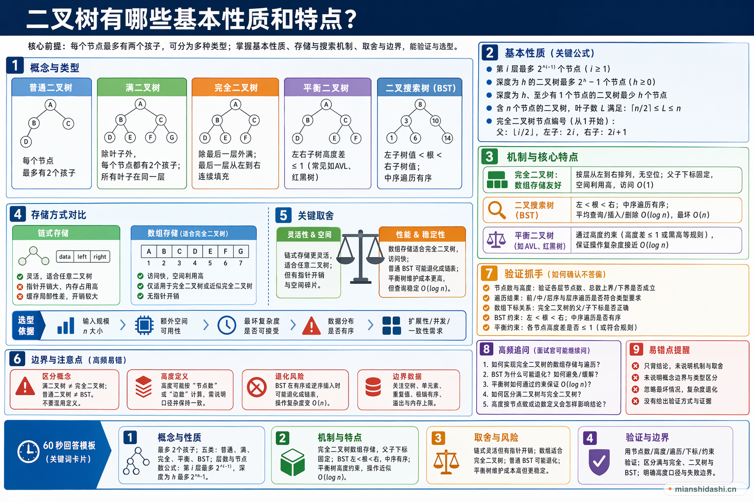 二叉树有哪些基本性质和特点？的结构化图解