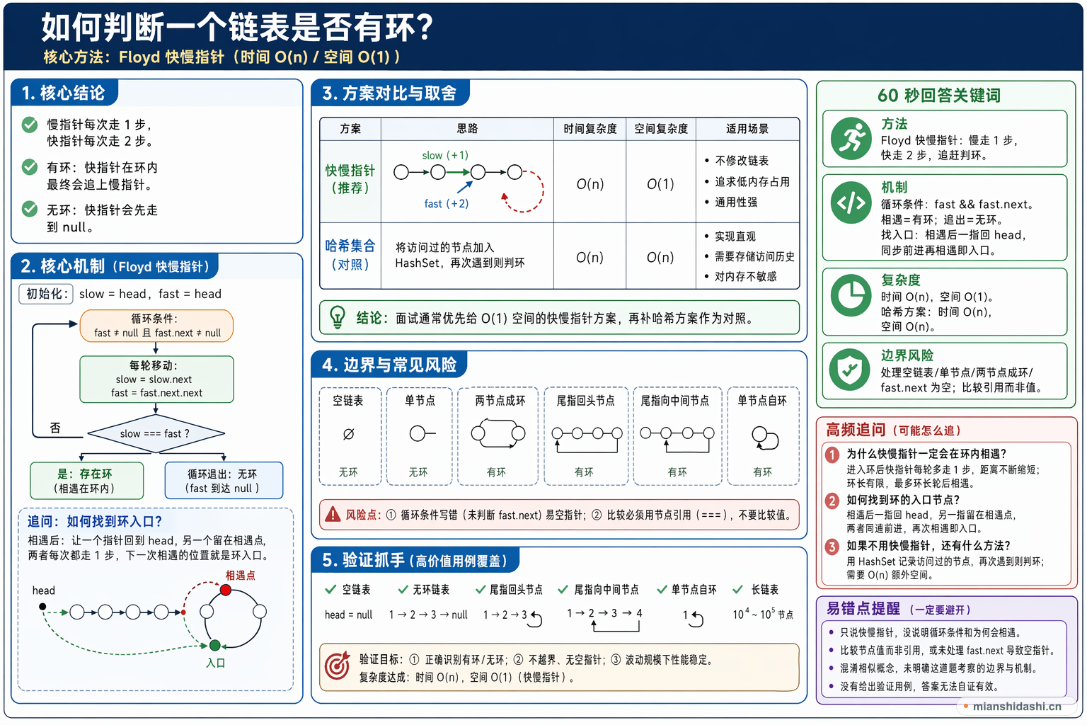 如何判断一个链表是否有环？的结构化图解