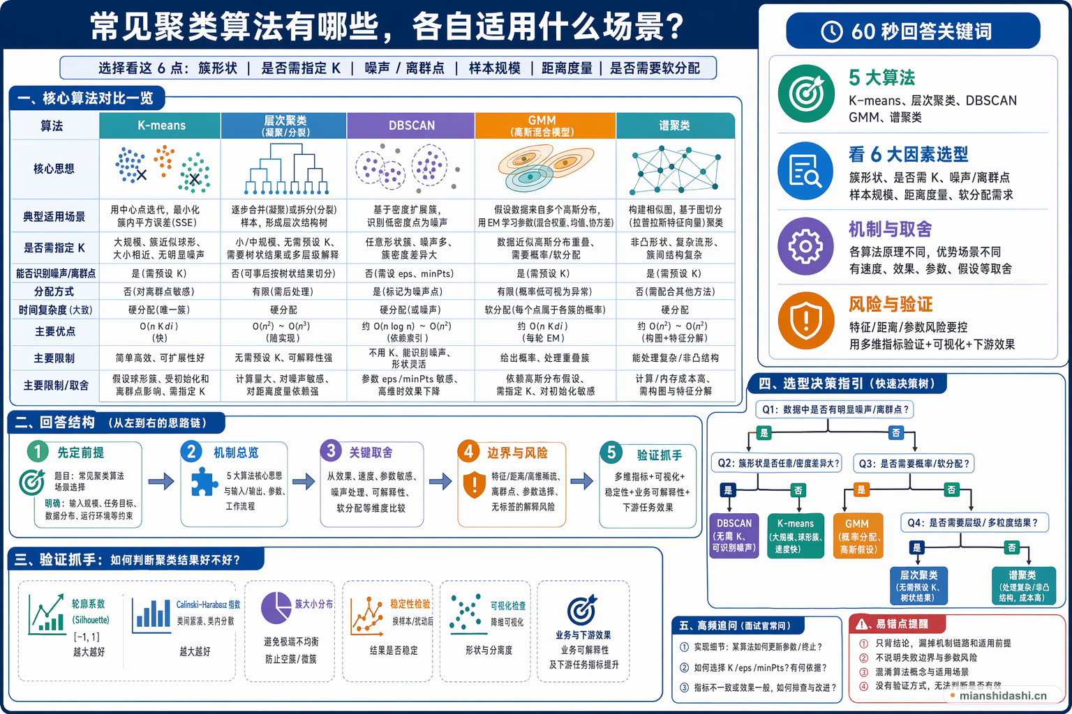 常见聚类算法有哪些，各自适用什么场景？的结构化图解