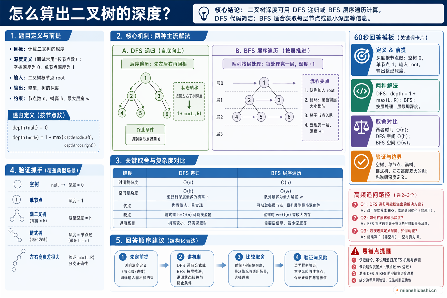 怎么算出二叉树的深度？的结构化图解