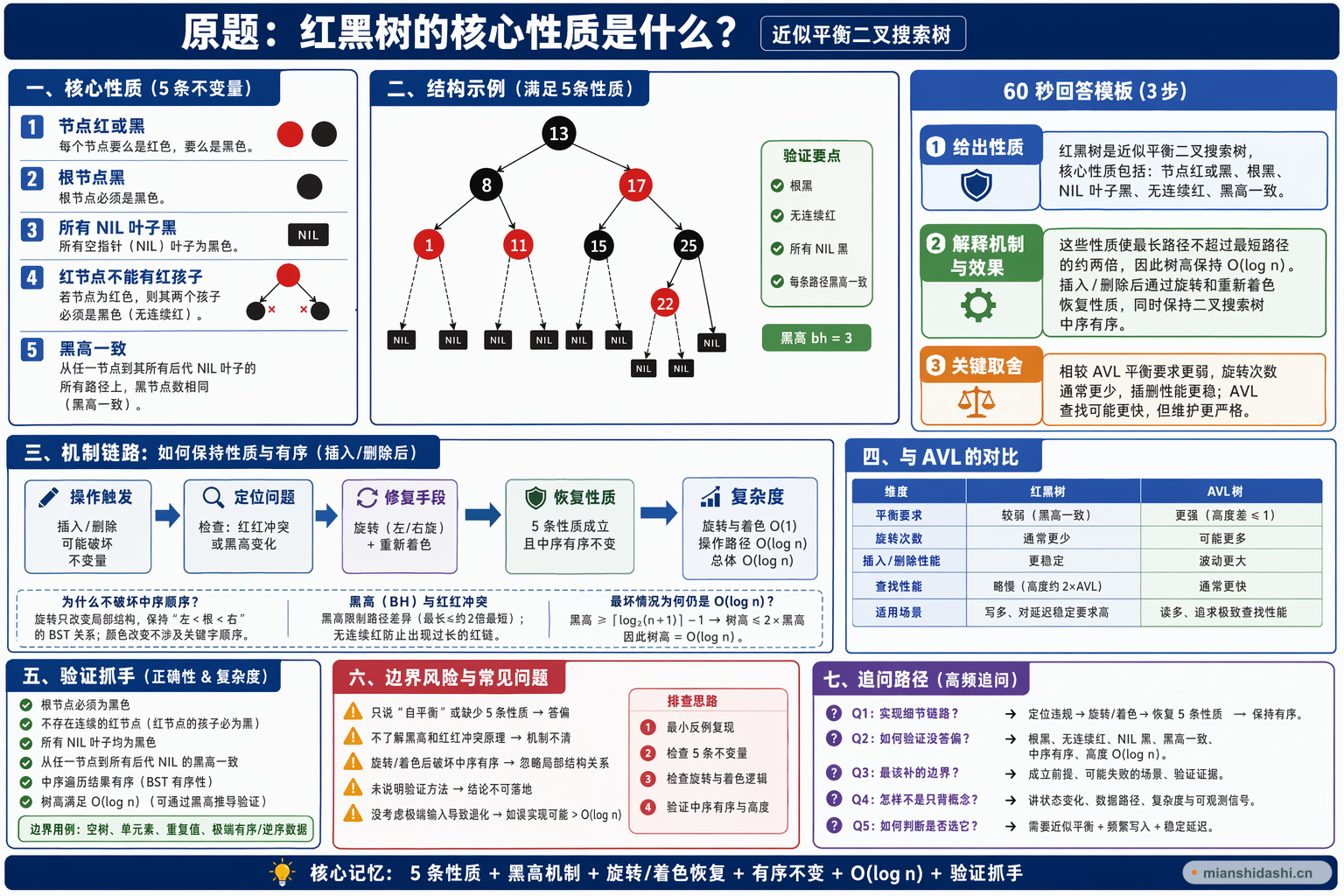 红黑树的核心性质是什么？的结构化图解