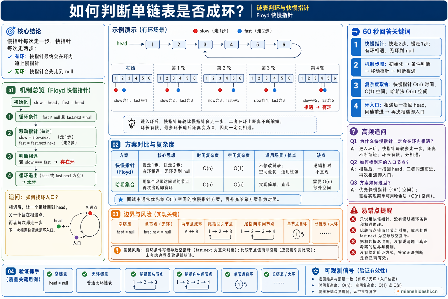 如何判断单链表是否成环？的结构化图解