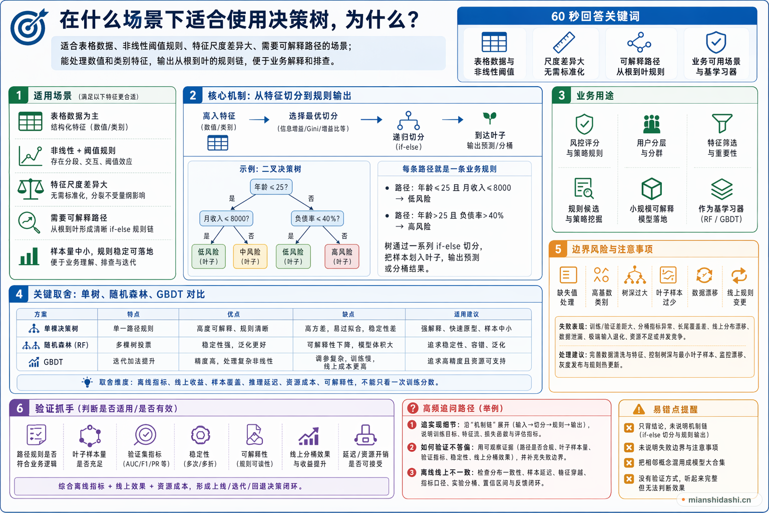 在什么场景下适合使用决策树，为什么？的结构化图解