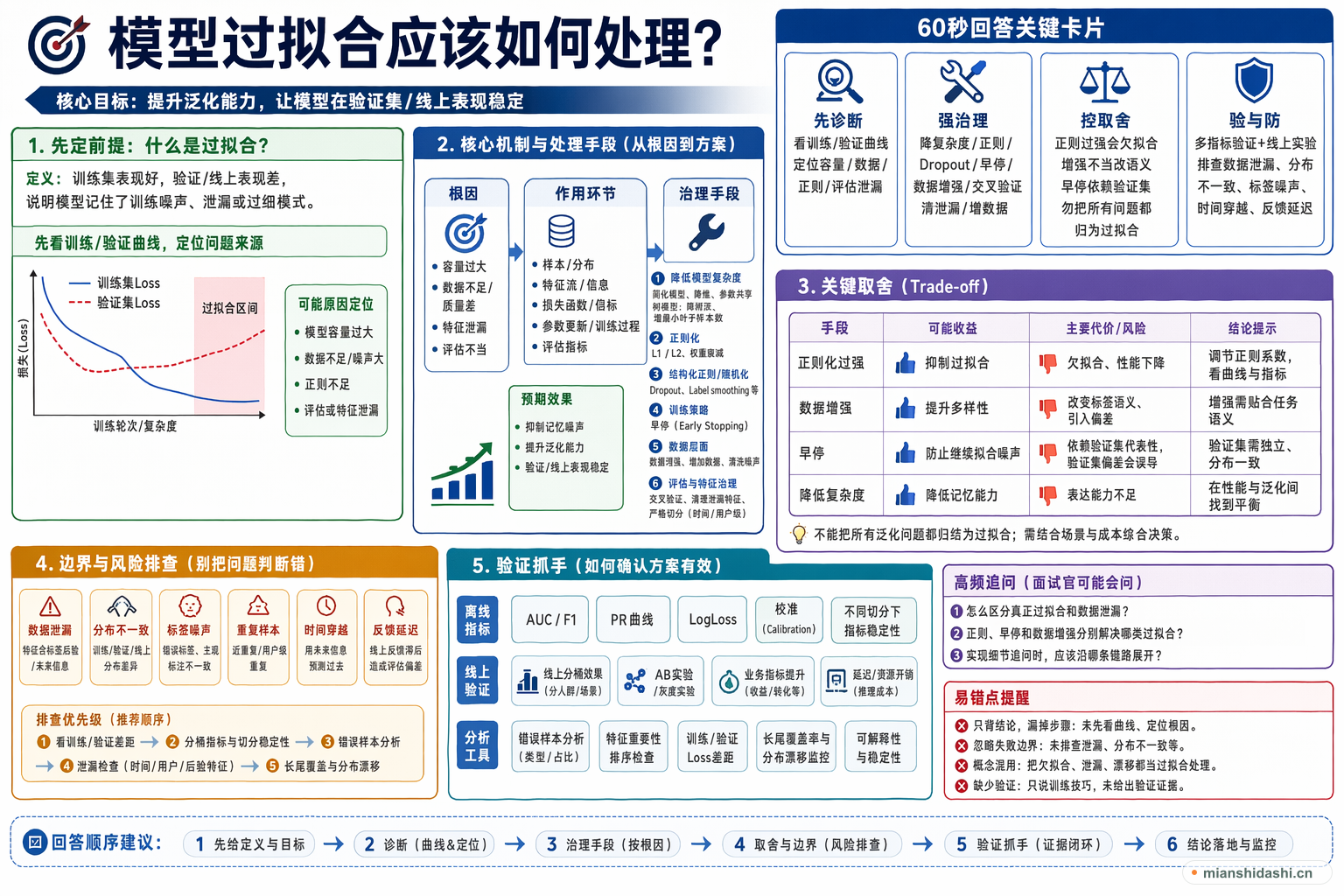 模型过拟合应该如何处理？的结构化图解