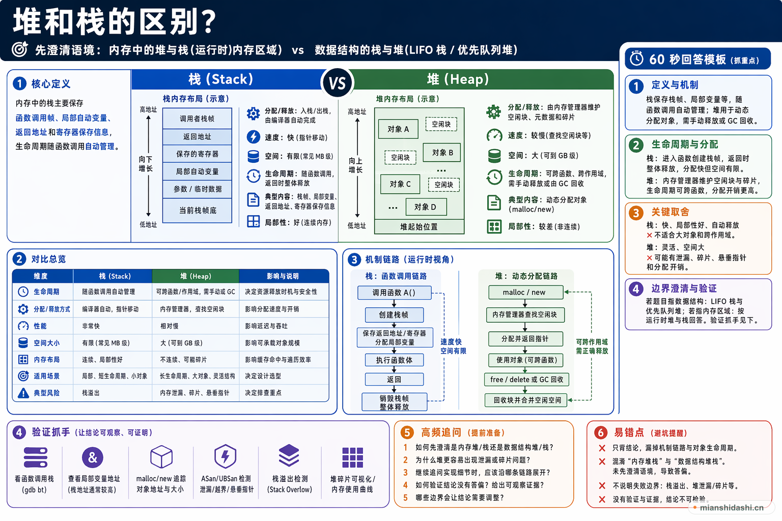 内存中的堆和栈有什么区别？的结构化图解