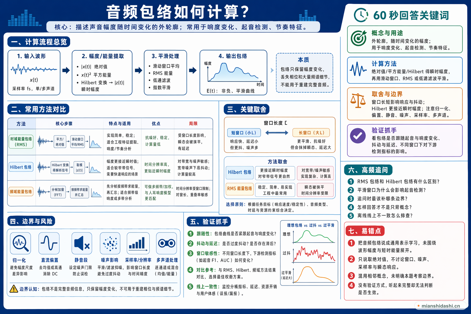 音频包络如何计算？的结构化图解