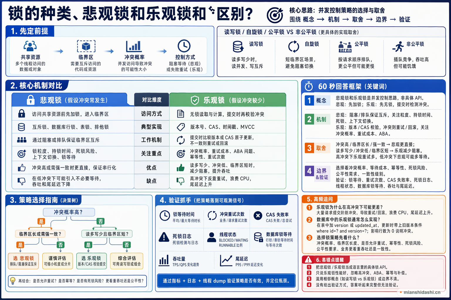 锁的种类、悲观锁和乐观锁的区别？的结构化图解