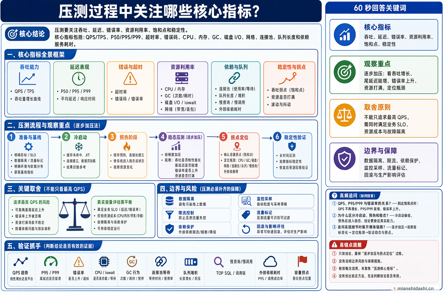 压测过程中关注哪些核心指标？的结构化图解