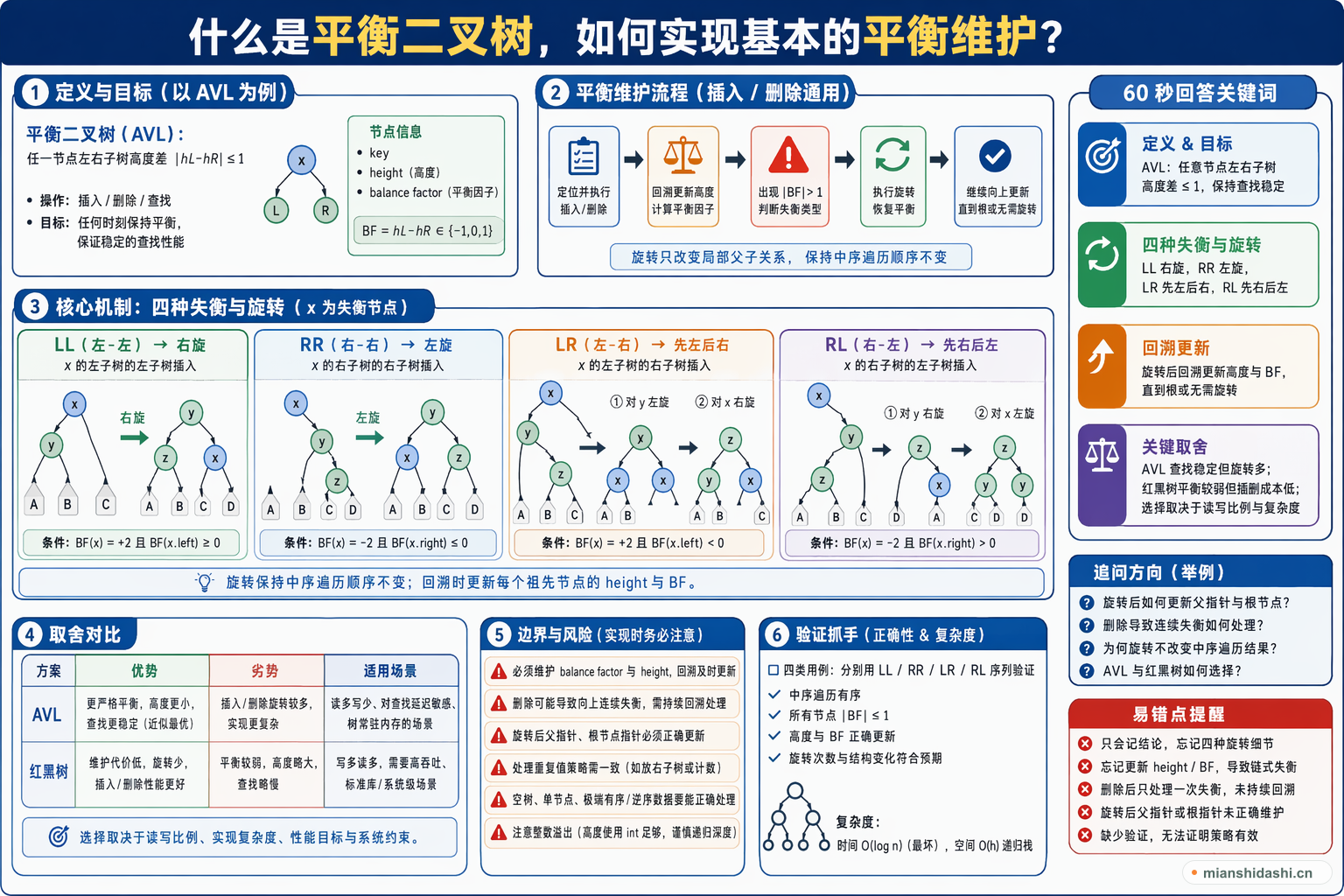 什么是平衡二叉树，如何实现基本的平衡维护？的结构化图解