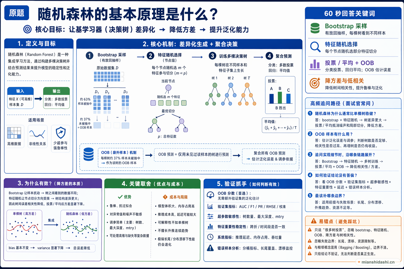 随机森林的基本原理是什么？的结构化图解