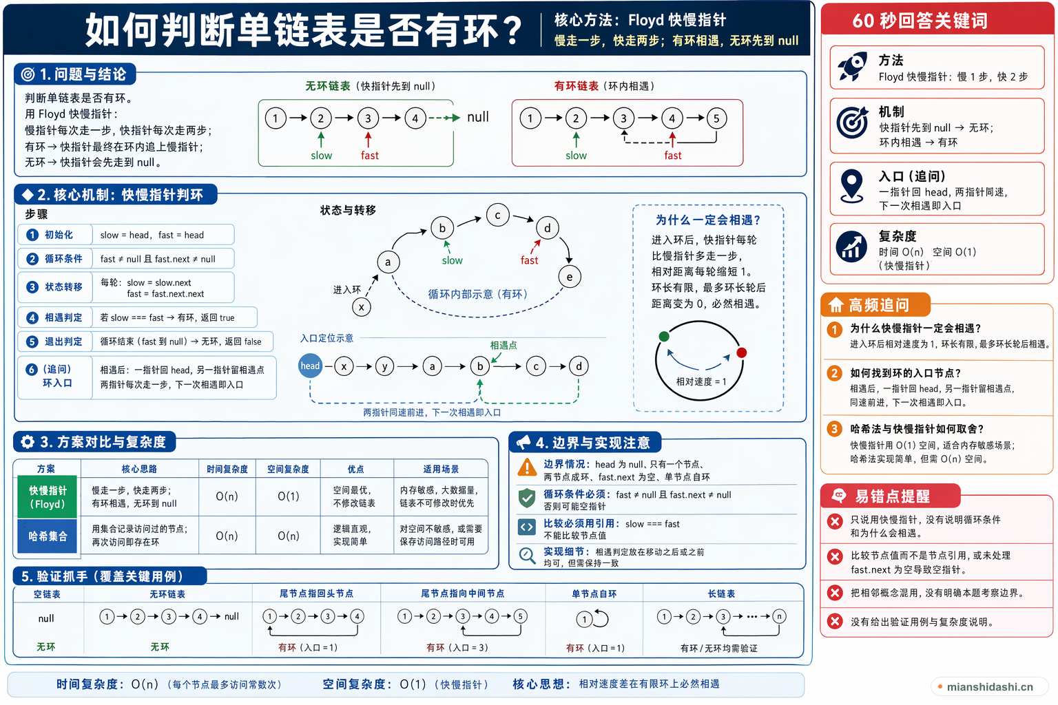 如何判断单链表是否有环？的结构化图解