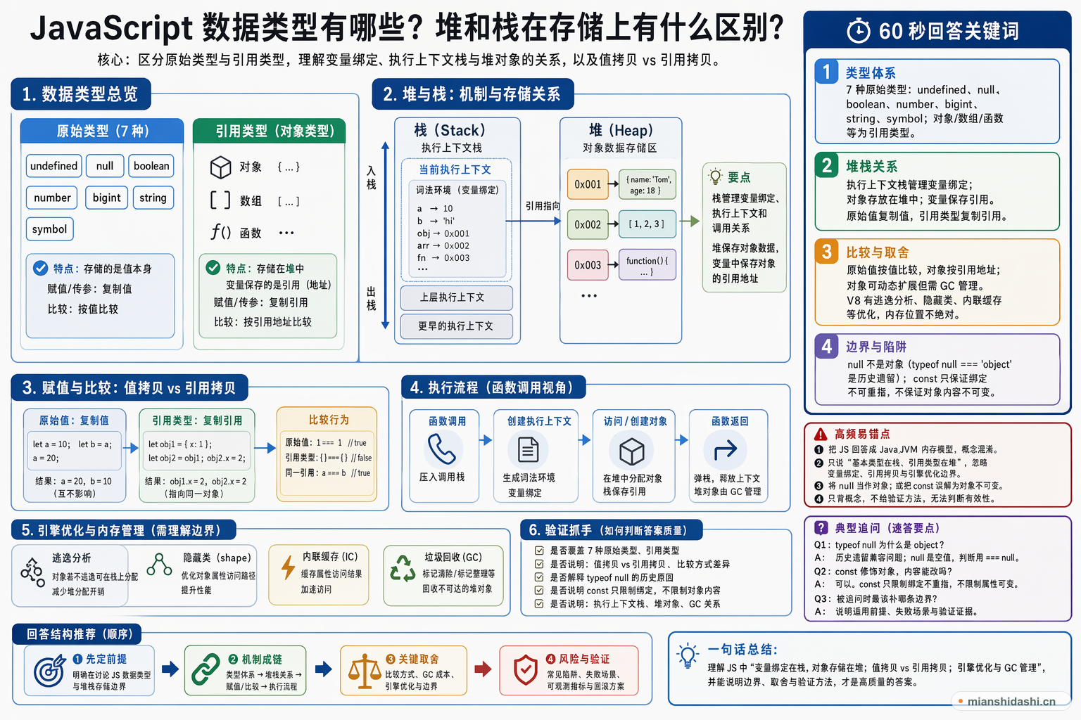 JavaScript 数据类型有哪些？堆和栈在存储上有什么区别？的结构化图解