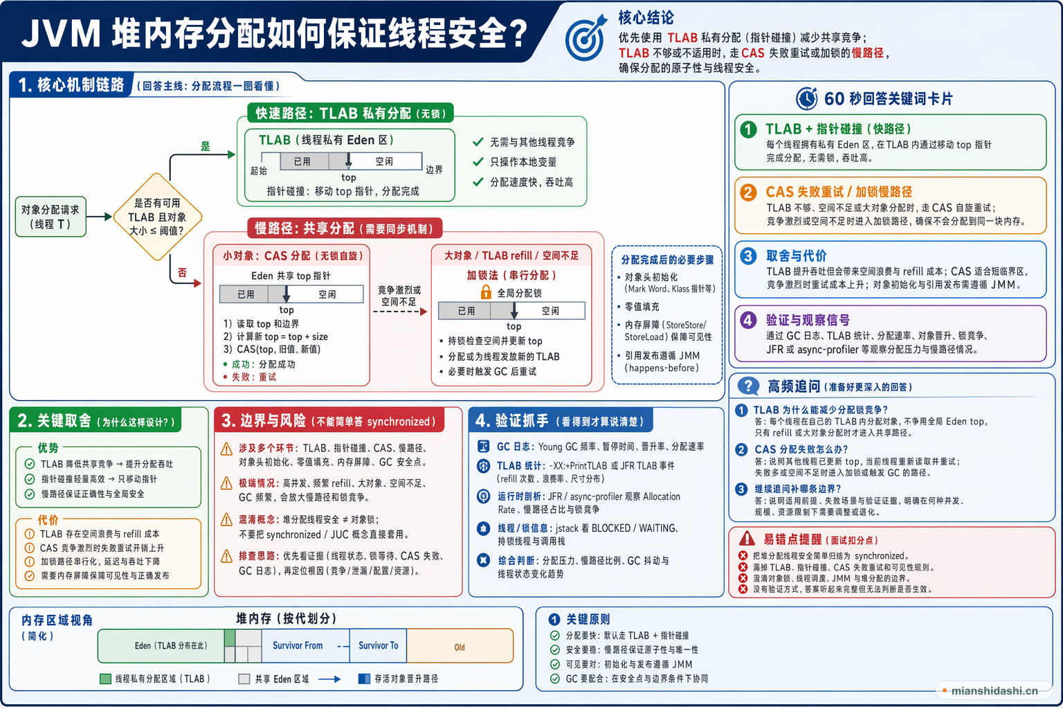 JVM 堆内存分配如何保证线程安全？的结构化图解