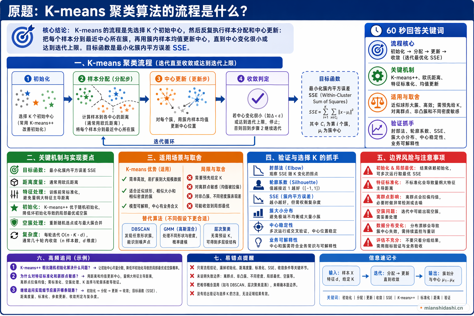 K-means 聚类算法的流程是什么？的结构化图解