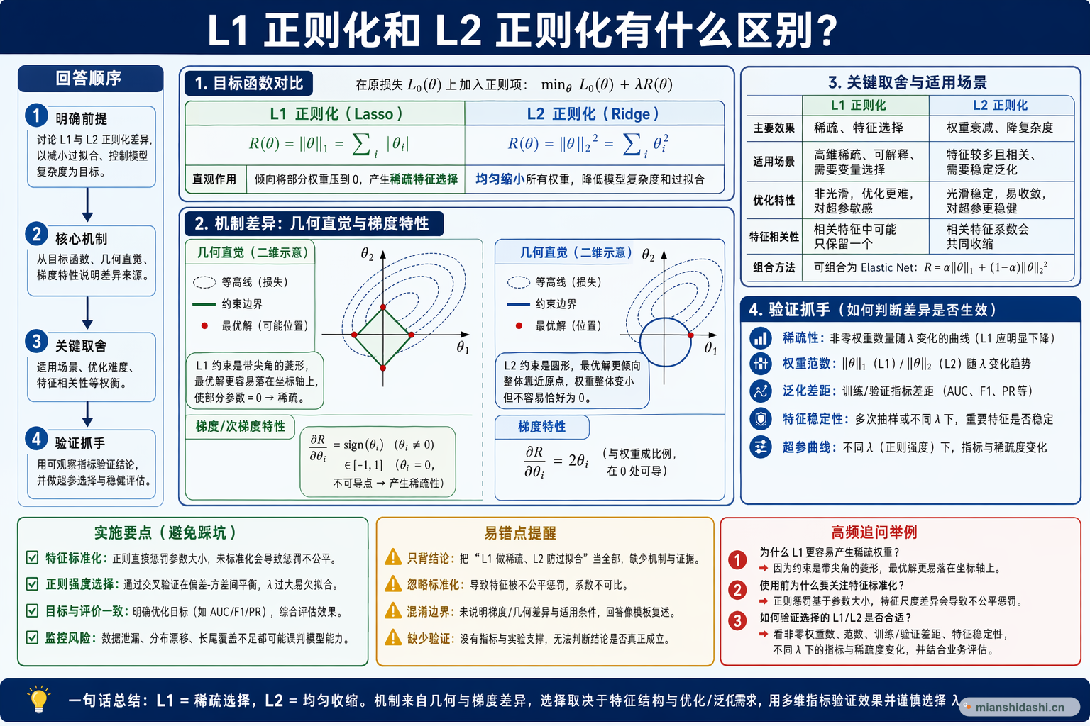 L1 正则化和 L2 正则化有什么区别？的结构化图解