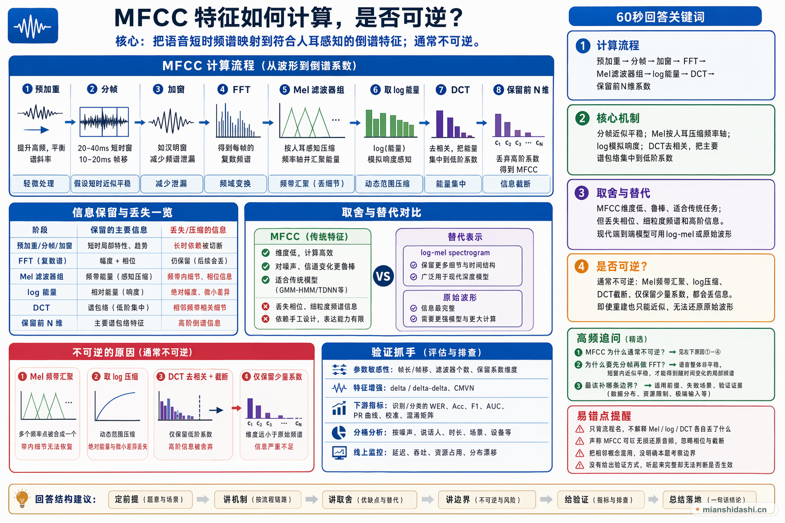 MFCC 特征如何计算，是否可逆？的结构化图解