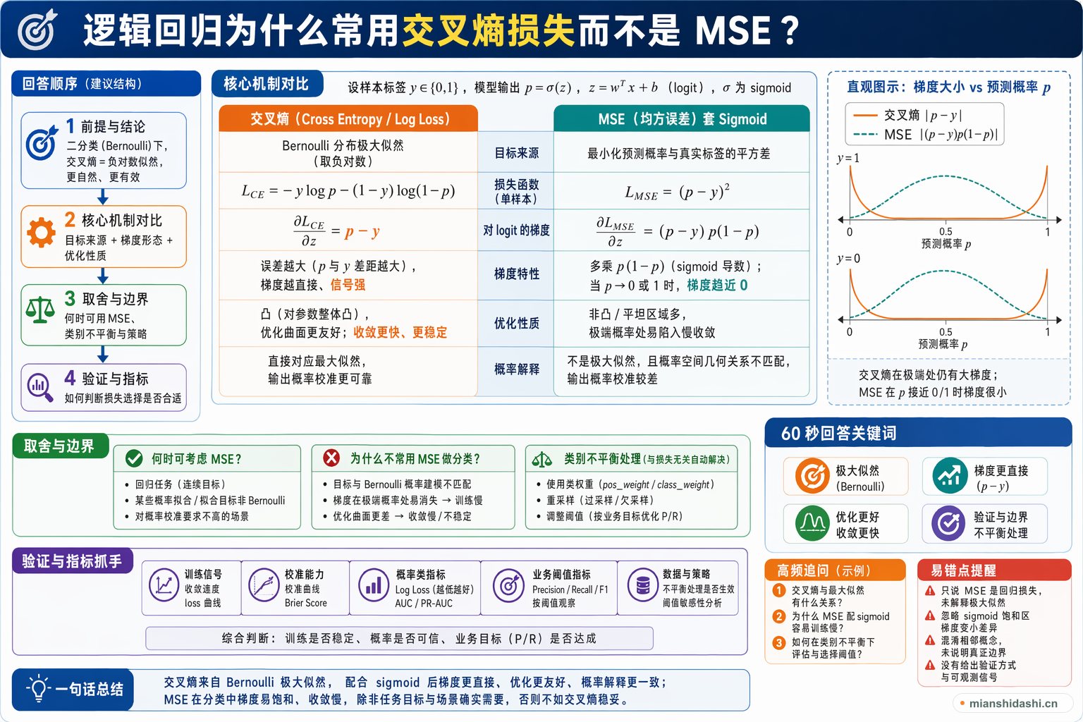 逻辑回归为什么常用交叉熵损失而不是 MSE？的结构化图解