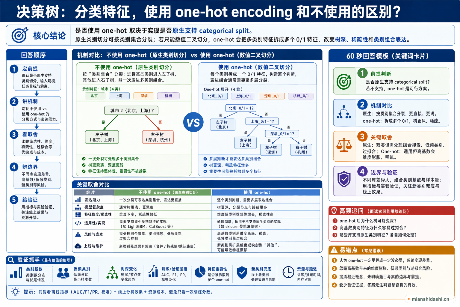 决策树，分类特征，使用one-hot encoding和不使用的区别？的结构化图解
