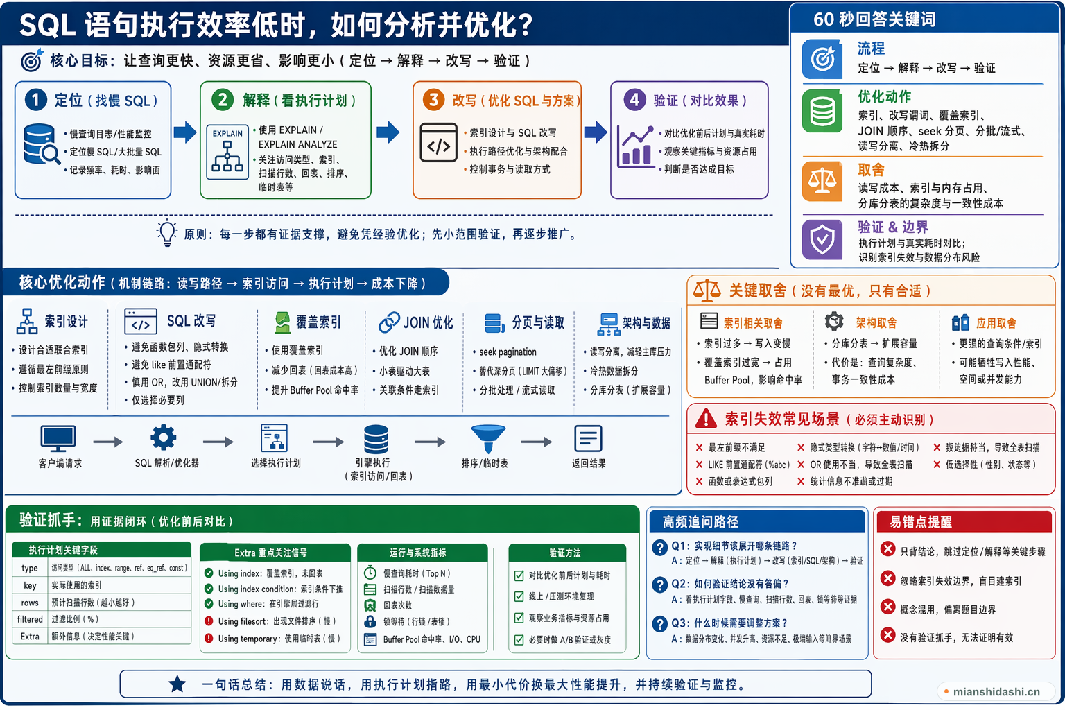 SQL 语句执行效率低时，如何分析并优化？的结构化图解
