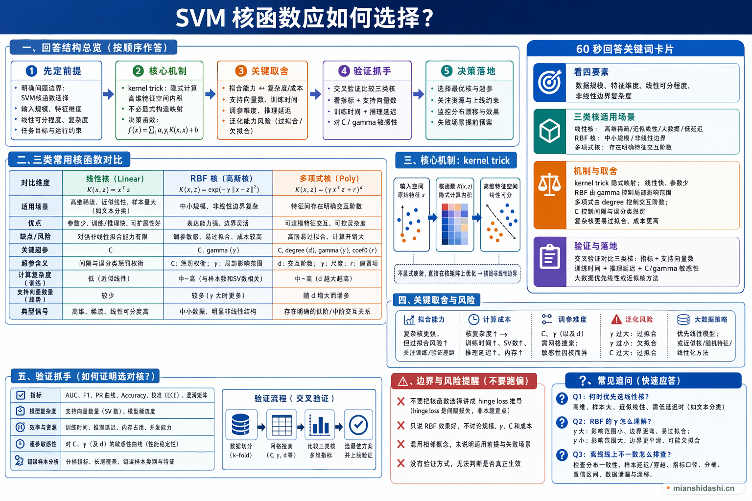 SVM 核函数应如何选择？的结构化图解