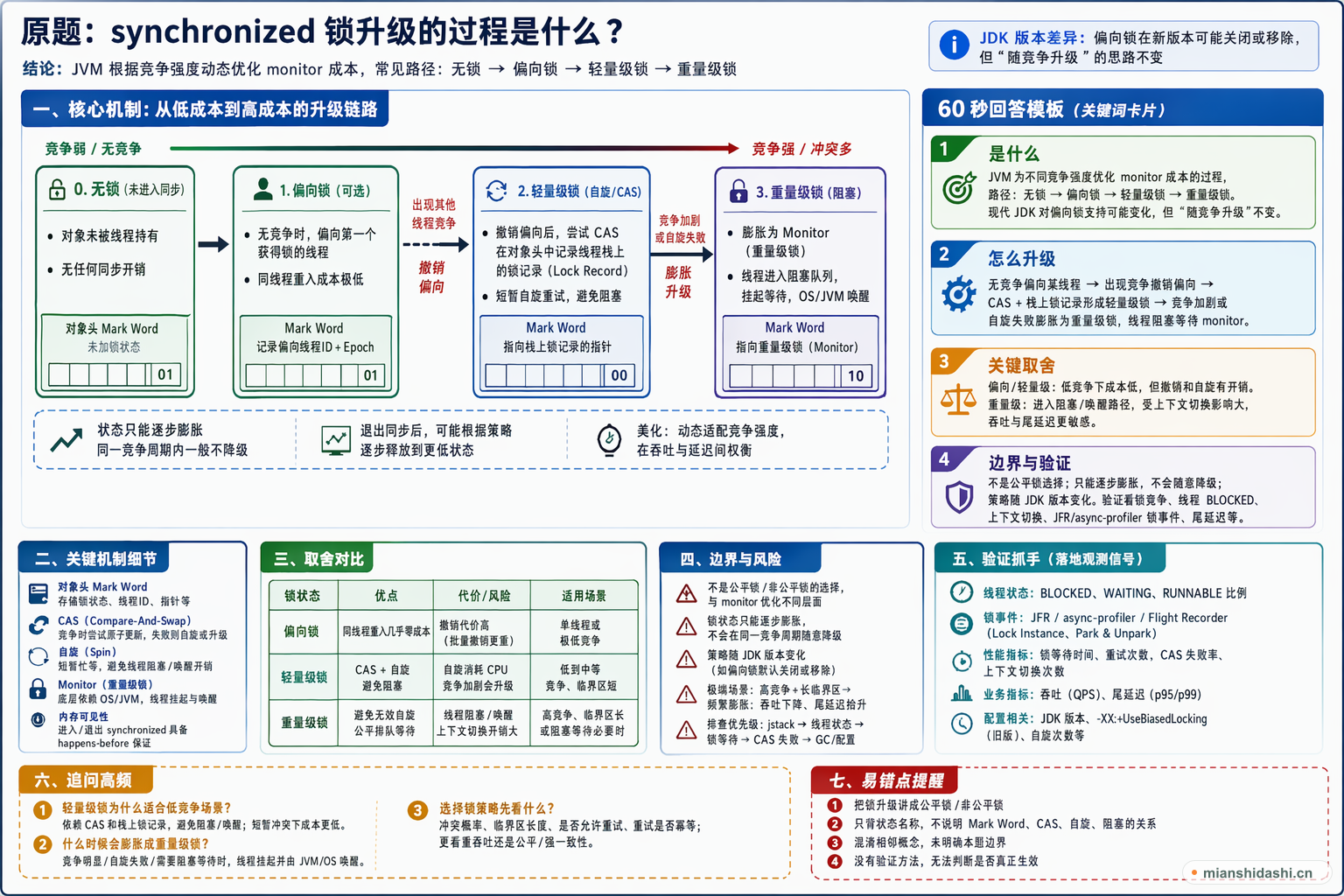 synchronized 锁升级的过程是什么？的结构化图解