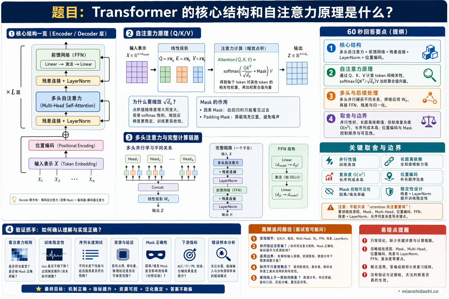 Transformer 的核心结构和自注意力原理是什么？的结构化图解