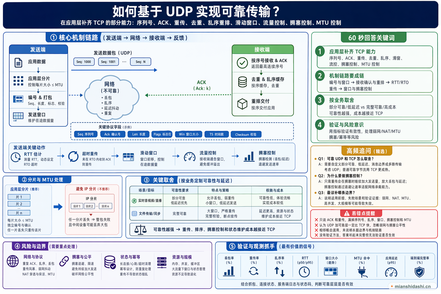 如何基于 UDP 实现可靠传输？的结构化图解