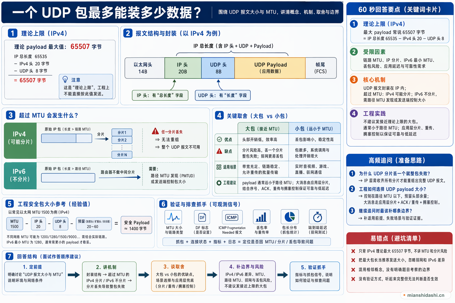 一个 UDP 包最多能装多少数据？的结构化图解