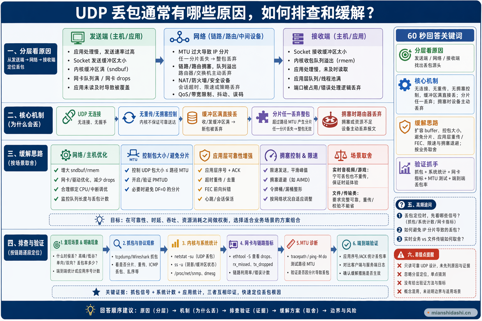 UDP 丢包通常有哪些原因，如何排查和缓解？的结构化图解