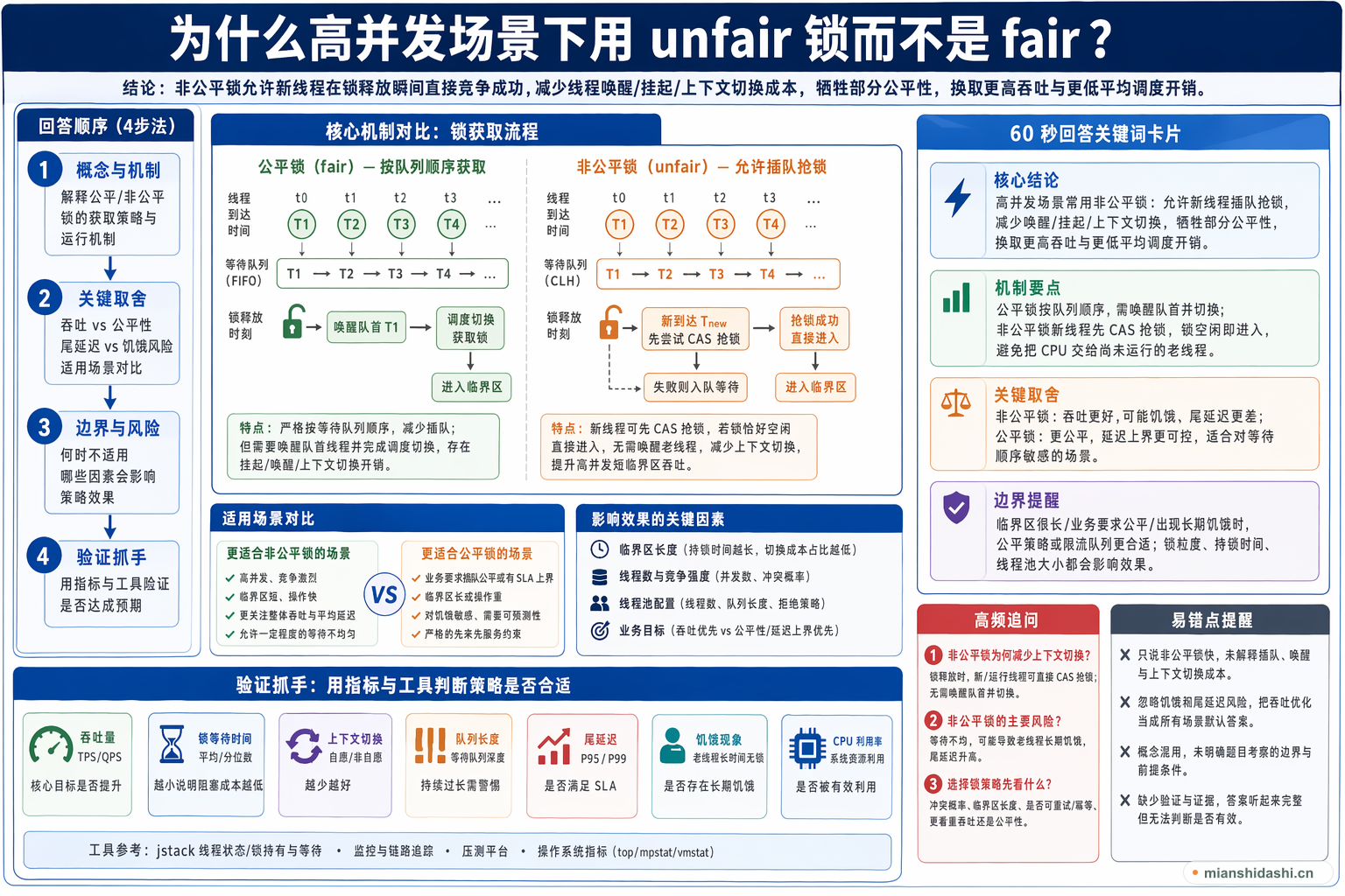 为什么高并发场景下用unfair锁而不是fair？的结构化图解