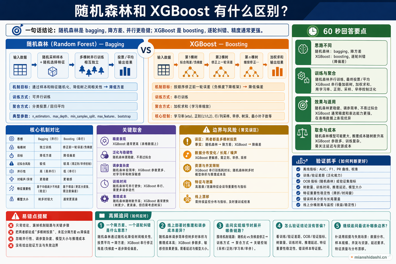 随机森林和 XGBoost 有什么区别？的结构化图解
