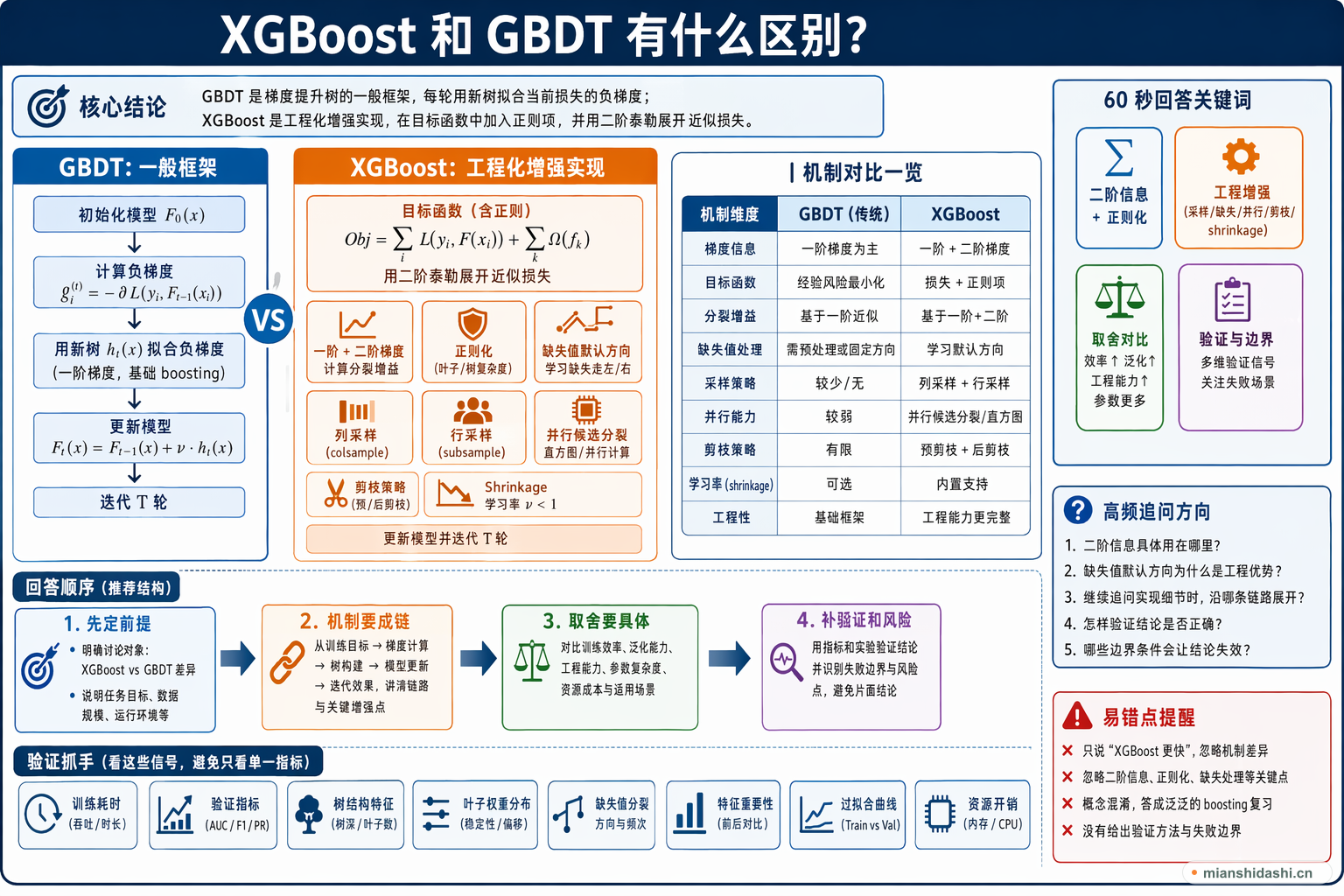 XGBoost 和 GBDT 有什么区别？的结构化图解